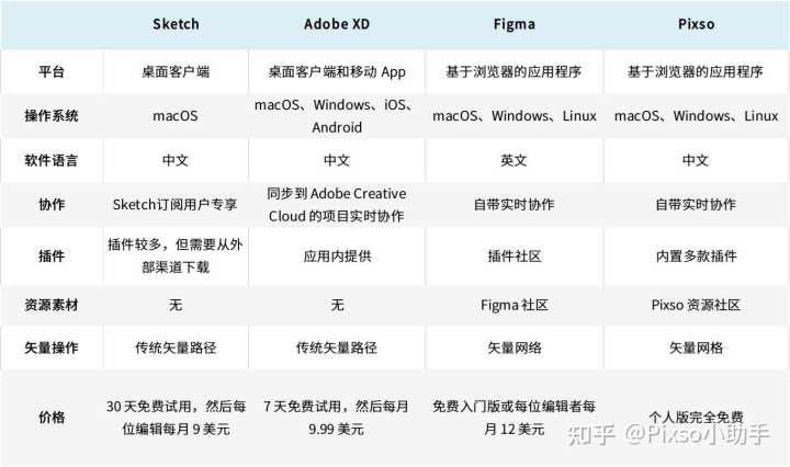 关于 UI 团队设计工具转换，用 Sketch、即时设计还是 Pixso、Adobe XD 呢？