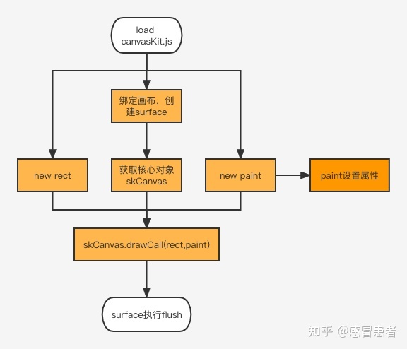 使用CanvasKit在浏览器渲染sketch文件