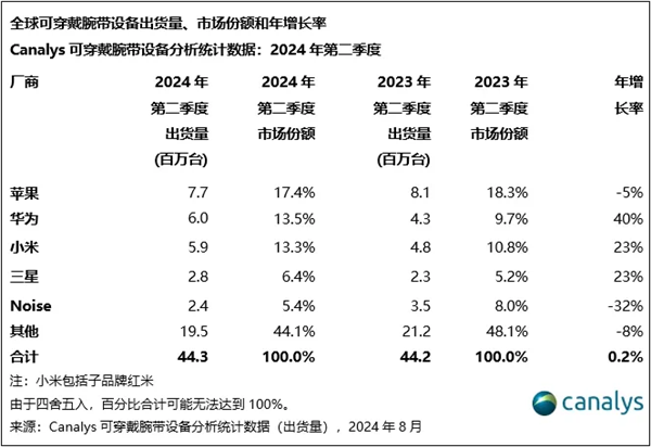 600万台！华为拿下全球第二！