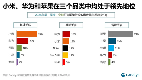 600万台！华为拿下全球第二！