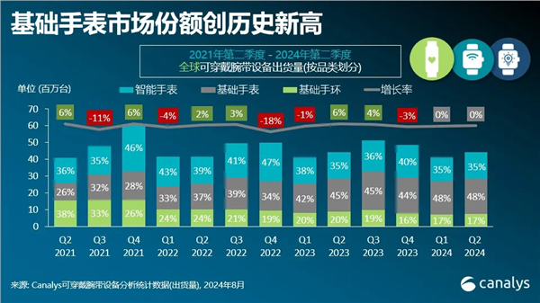 600万台！华为拿下全球第二！