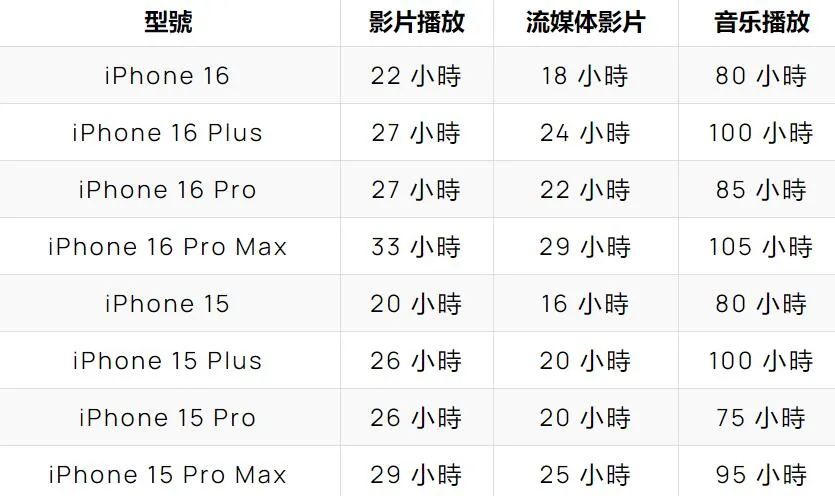 iPhone16发布会没说的5个细节：25W无线快充没了！