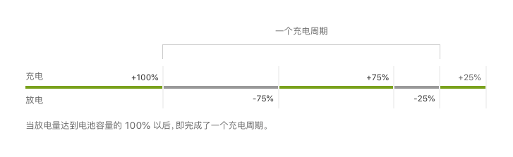 手机电池耗电快，没用多久电池健康就掉了？