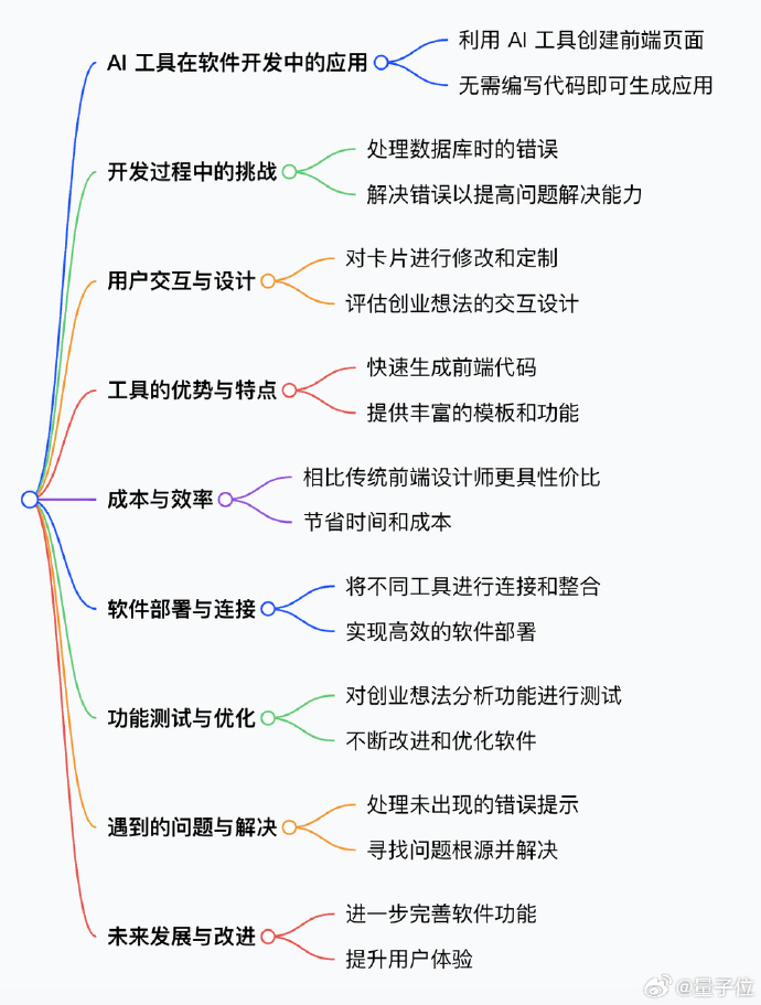 新AI编程工具爆火：手机2分钟创建一个APP