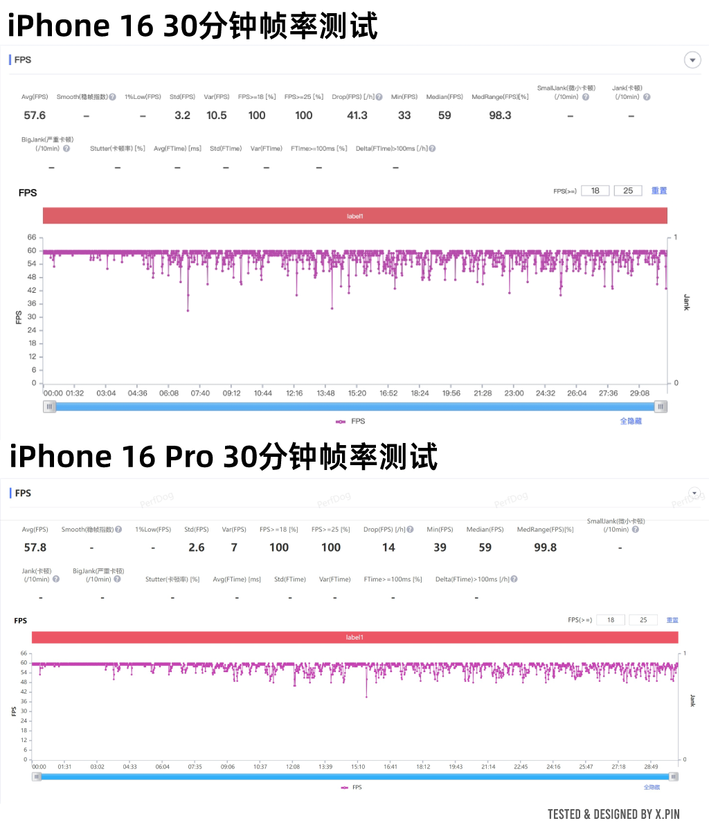 iPhone 16系列深度测评！标准版比Pro更值得买。