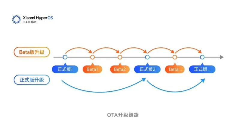 小米突然发布澎湃OS 2.0“前瞻版”，果然又杀疯了