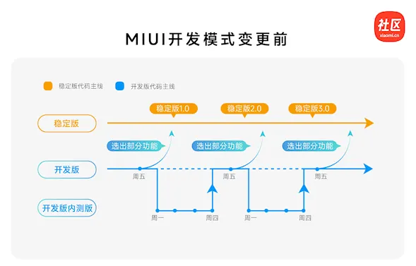 小米突然发布澎湃OS 2.0“前瞻版”，果然又杀疯了